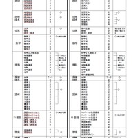 高等学校の各学科に共通する教科・科目等および標準単位数（改定案と現行）