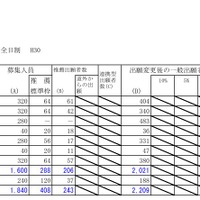 平成30年度北海道公立高等学校入学者選抜出願変更後の出願状況（2月5日16時現在）札幌市