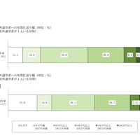 自宅外通学者への年間仕送り額（自宅外通学者が1人いる世帯）