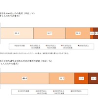 自宅外通学を始めるための費用・入学金費用と自宅外通学を始めるための費用（入学者1人あたり）