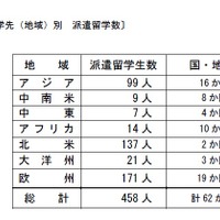 トビタテ！留学JAPAN第8期派遣留学生「選考結果（留学先別）」