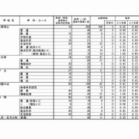平成30年度熊本県公立高等学校入学者選抜における後期（一般）選抜出願者数平成30年2月16日