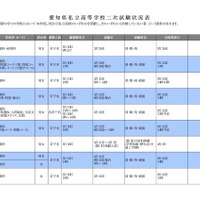 平成30年度　愛知県私立高等学校2次試験状況表（三河地区）
