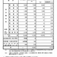平成30年度（2018年度）広島県公立高等学校選抜（II）等の志願状況