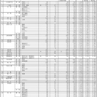 平成30年度香川県公立高校一般選抜の出願状況・競争率