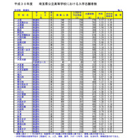 平成30年度埼玉県公立高等学校入学者選抜志願者数や倍率（全日制普通科）