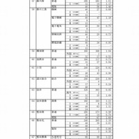 平成30年度静岡県公立高等学校入学者選抜の志願状況（平成30年2月21日）出願変更受付前