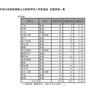 平成30年度静岡県公立高等学校入学者選抜の志願状況（平成30年2月21日）出願変更受付前