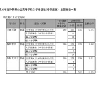 平成30年度静岡県公立高等学校入学者選抜の志願状況（平成30年2月21日）出願変更受付前