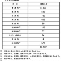 平成30年度長野県公立高校の後期選抜募集人員（後期選抜）学科別全県状況