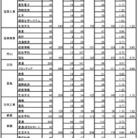平成30年度宮崎県立高校一般入学者選抜の志願状況・倍率（志願変更前）