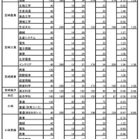 平成30年度宮崎県立高校一般入学者選抜の志願状況・倍率（志願変更前）