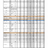 平成30年度（2018年度）宮城県公立高等学校入学者選抜に係る後期選抜の最終出願状況について