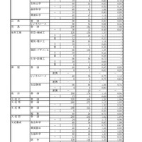 平成30年度 岐阜県公立高等学校 第一次・連携型選抜 変更前出願者数