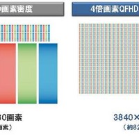 フルHD（1920×1080）の約4倍の解像度を持つQFHD（Quad Full High Definition）パネル（3840×2160）