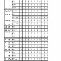 平成30年度 岩手県立高等学校入学者選抜 志願者数一覧表（調整後）