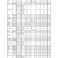 全日制一般選抜・推薦選抜等入学願書受付締切後の志願者数