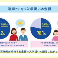 適切だと思う入学祝いの金額