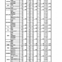 平成30年度宮崎県立高等学校入学者選抜（課程別）志願変更受付後