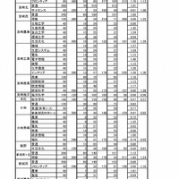 平成30年度宮崎県立高等学校入学者選抜（課程別）志願変更受付後