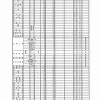 平成30年度兵庫県公立高等学校入学者選抜出願状況（平成30年2月26日正午締切）