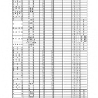 平成30年度兵庫県公立高等学校入学者選抜出願状況（平成30年2月26日正午締切）