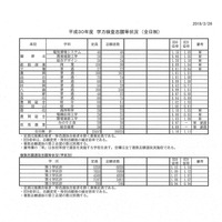 平成30年度兵庫県公立高等学校入学者選抜出願状況（平成30年2月26日正午締切）