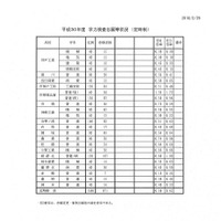 平成30年度兵庫県公立高等学校入学者選抜出願状況（平成30年2月26日正午締切）