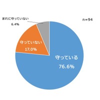 約束したルールを守っているか