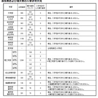慶應義塾大学2018年度一般入学試験合格者および補欠者の入学許可状況（2018年2月24日14:00 現在）