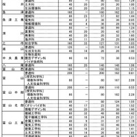 平成30年度富山県立高校一般選抜の志願状況・倍率（確定）
