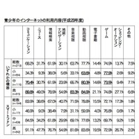 青少年のインターネットの利用内容