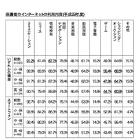 保護者のインターネットの利用内容