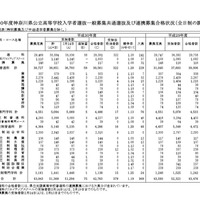 平成30年度（2018年度）神奈川県公立高校入試一般募集共通選抜および連携募集合格状況（全日制）