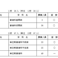 平成30年度（2018年度）神奈川県公立高校入試共通選抜2次募集実施校（定時制）