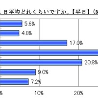 普段の遊ぶ時間は、1日平均どれくらいですか（平日）