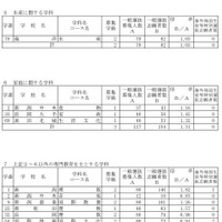 平成30年度新潟県立高校一般選抜の志願状況・倍率（確定）