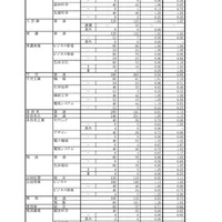 平成30年度 岐阜県公立高等学校 第一次・連携型選抜 変更後出願者数