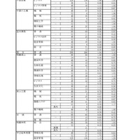 平成30年度 岐阜県公立高等学校 第一次・連携型選抜 変更後出願者数