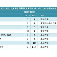 2018年度「QS専攻分野別世界大学ランキング」上位20位内の日本の大学
