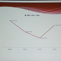 2011年の上半期までの売り上げは前年比で上昇した
