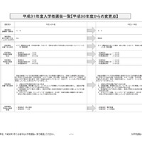 平成31年度宮城県公立高等学校　入学者選抜一覧（平成30年度からの変更点）