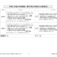 平成31年度宮城県公立高等学校　入学者選抜一覧（平成30年度からの変更点）