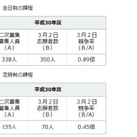 平成30年度（2018年度）神奈川県公立高校共通選抜2次募集の志願状況（願書受付締切時）