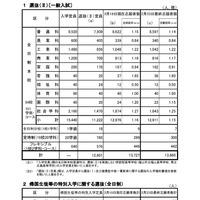 広島県教育委員会 平成30年度　広島県公立高等学校選抜（II）の志願状況