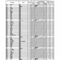 平成30年度大阪府公立高等学校　一般入学者選抜（全日制の課程）の志願者数（平成30年3月5日午後4時現在）