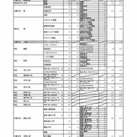 平成30年度大阪府公立高等学校　一般入学者選抜（全日制の課程）の志願者数（平成30年3月5日午後4時現在）