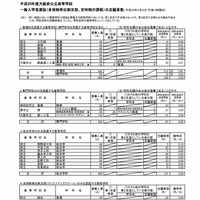 平成30年度大阪府公立高等学校　一般入学者選抜（全日制の課程）の志願者数（平成30年3月5日午後4時現在）