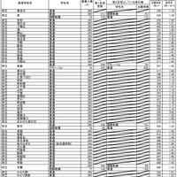 平成30年度大阪府公立高等学校一般入学者選抜（全日制の課程）の志願者数（平成30年3月6日締切数）