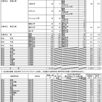 平成30年度大阪府公立高等学校一般入学者選抜（全日制の課程）の志願者数（平成30年3月6日締切数）